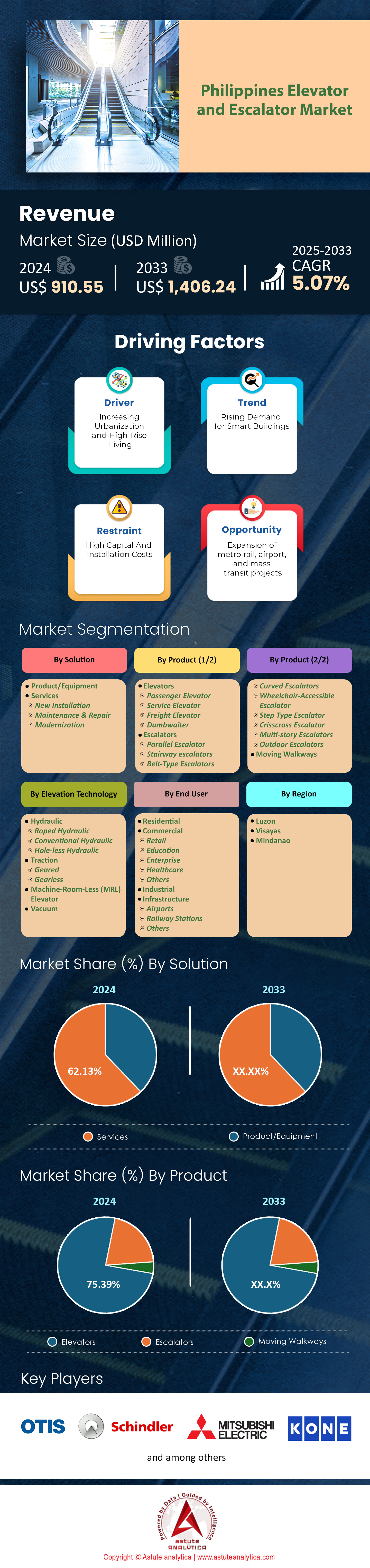 Philippines Elevator and Escalator Market
